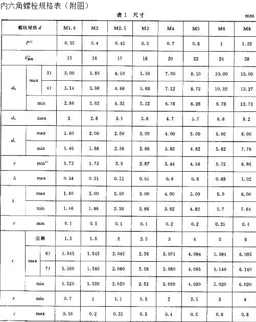 內六角螺栓規(guī)格